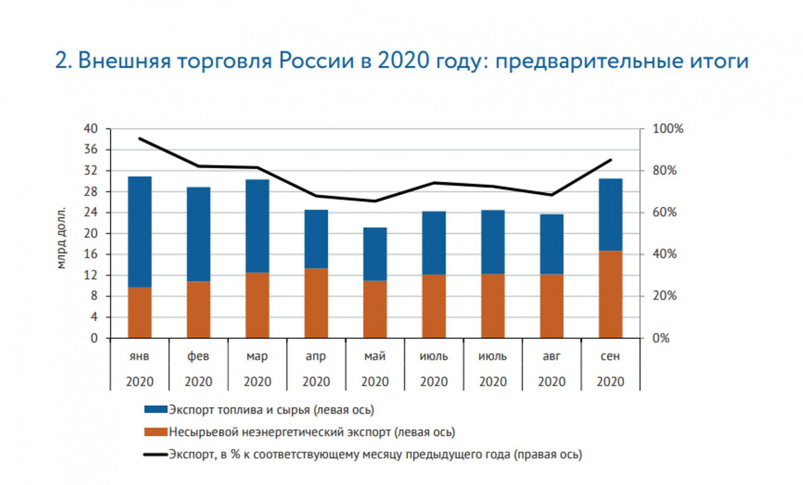 Цены на продукты в россии 2024 году. Динамика экспорта и импорта России 2020. Динамика экспорта и импорта России за 5 лет график. Экспорт и импорт России 2020. Экспорт импорт России 2020 и 2021 год.